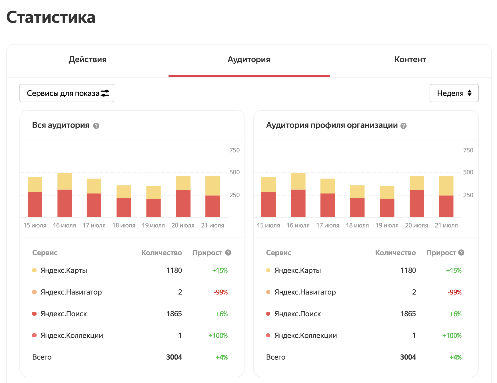 Объединённая статистика из сервисов Яндекса | Студия «WEBLUX»