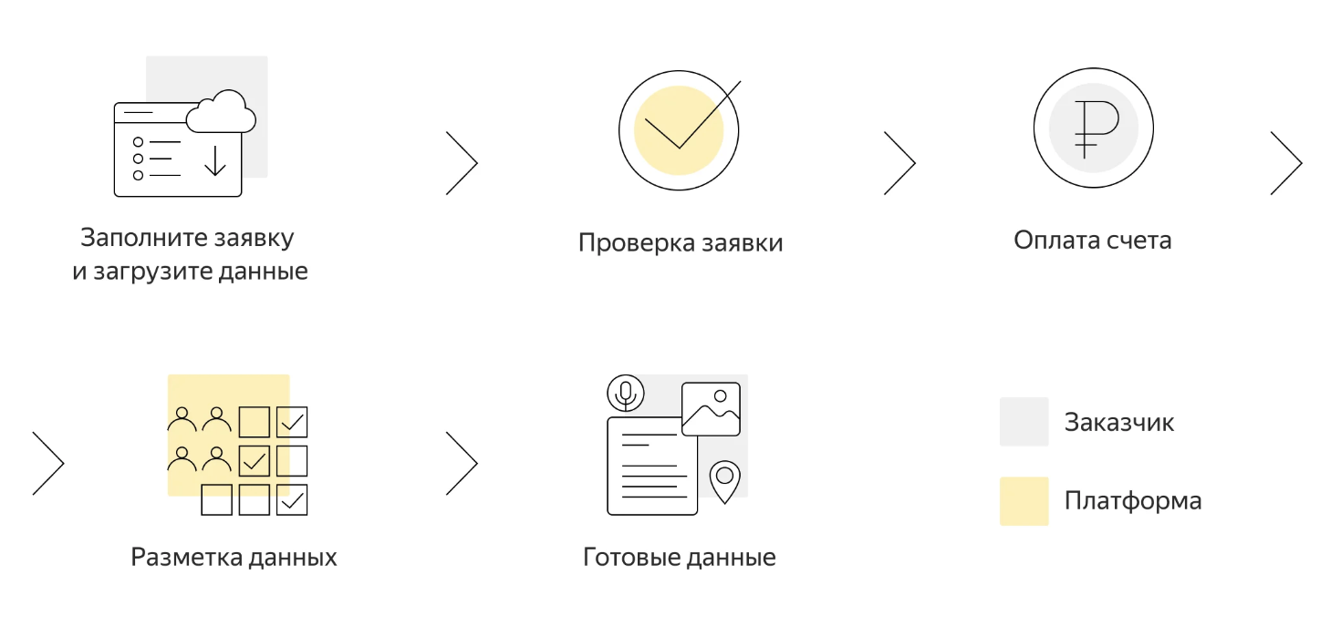 Удобная сортировка текстов и фото в Лаборатории Яндекс.Толоки | Студия «WEBLUX»