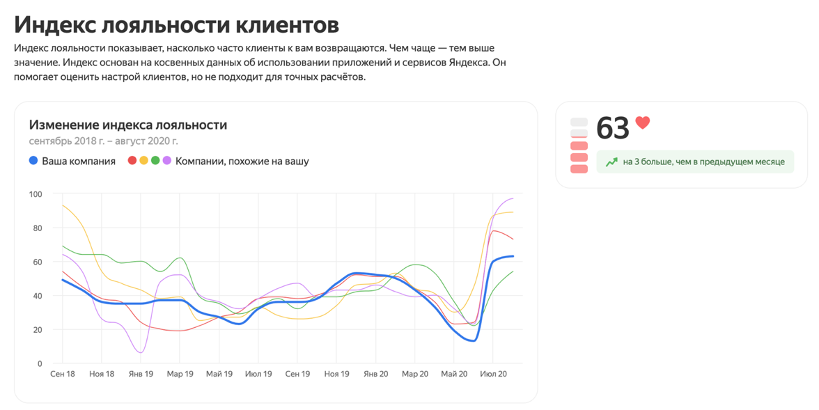 В Яндекс.Справочнике появился индекс лояльности клиентов | Студия «WEBLUX»